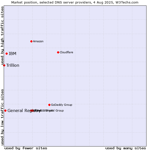 Market position of IBM vs. General Registry vs. Trillion