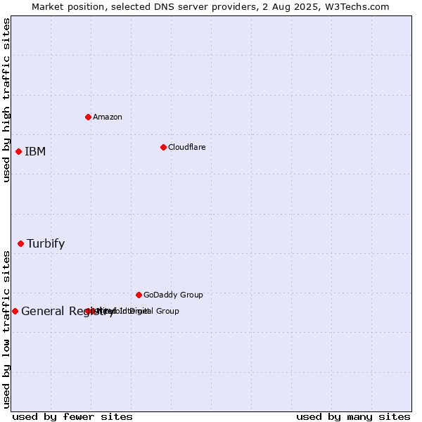 Market position of Turbify vs. IBM vs. General Registry