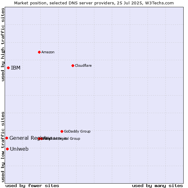 Market position of IBM vs. Uniweb vs. General Registry