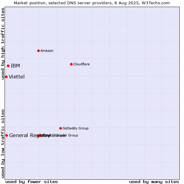 Market position of IBM vs. General Registry vs. Viettel