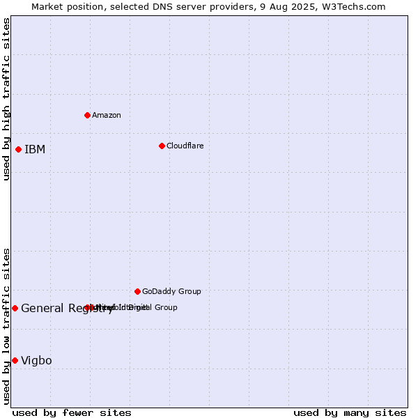 Market position of IBM vs. General Registry vs. Vigbo