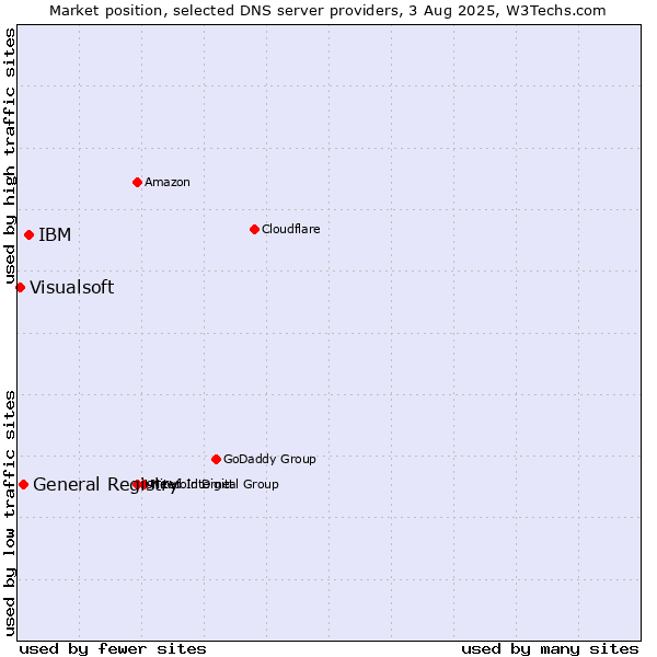 Market position of IBM vs. General Registry vs. Visualsoft