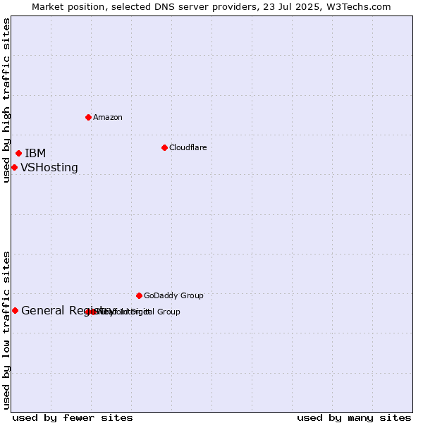 Market position of IBM vs. General Registry vs. VSHosting