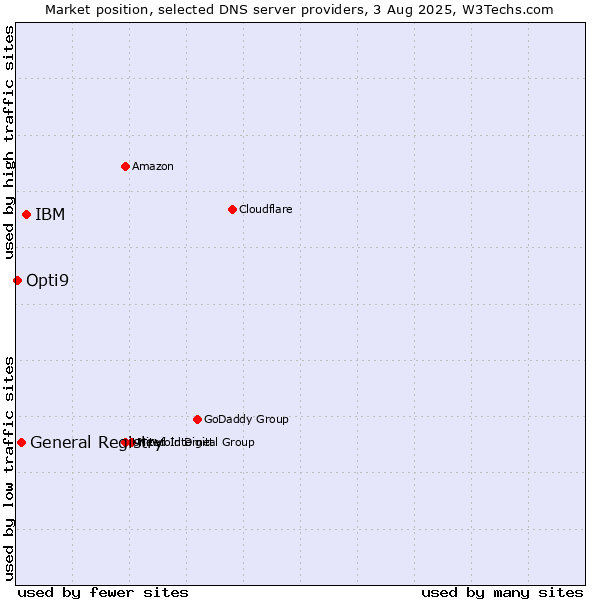 Market position of IBM vs. General Registry vs. Opti9