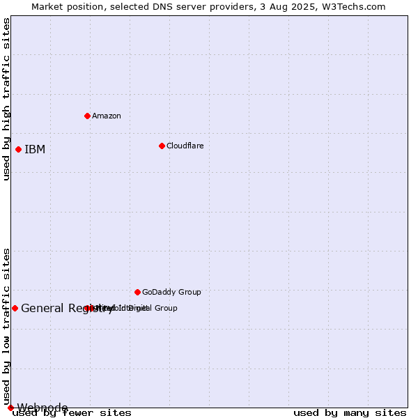 Market position of IBM vs. General Registry vs. Webnode