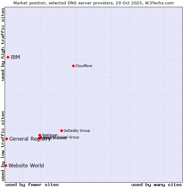 Market position of IBM vs. General Registry vs. Website World