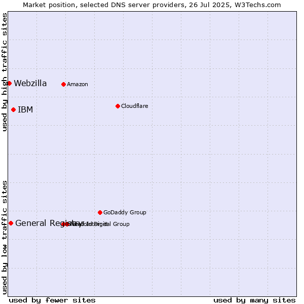 Market position of IBM vs. General Registry vs. Webzilla