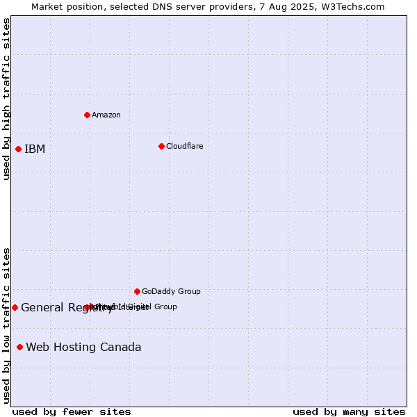 Market position of Web Hosting Canada vs. IBM vs. General Registry