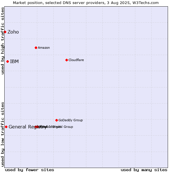 Market position of IBM vs. General Registry vs. Zoho