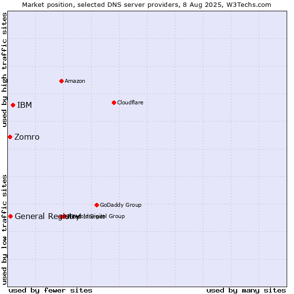 Market position of IBM vs. General Registry vs. Zomro
