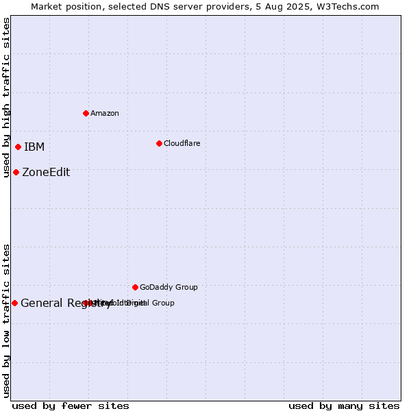 Market position of IBM vs. ZoneEdit vs. General Registry