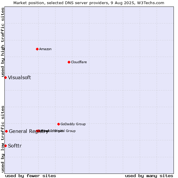 Market position of General Registry vs. Softtr vs. Visualsoft