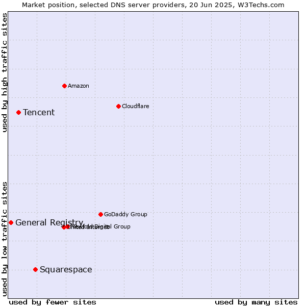 Market position of Squarespace vs. Tencent vs. General Registry