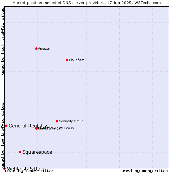 Market position of Squarespace vs. General Registry vs. Webhost Python