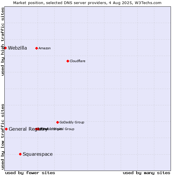 Market position of Squarespace vs. General Registry vs. Webzilla