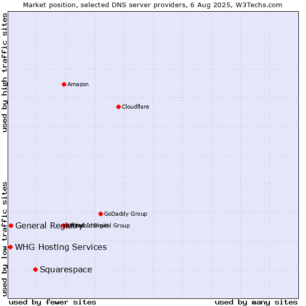 Market position of Squarespace vs. General Registry vs. WHG Hosting Services