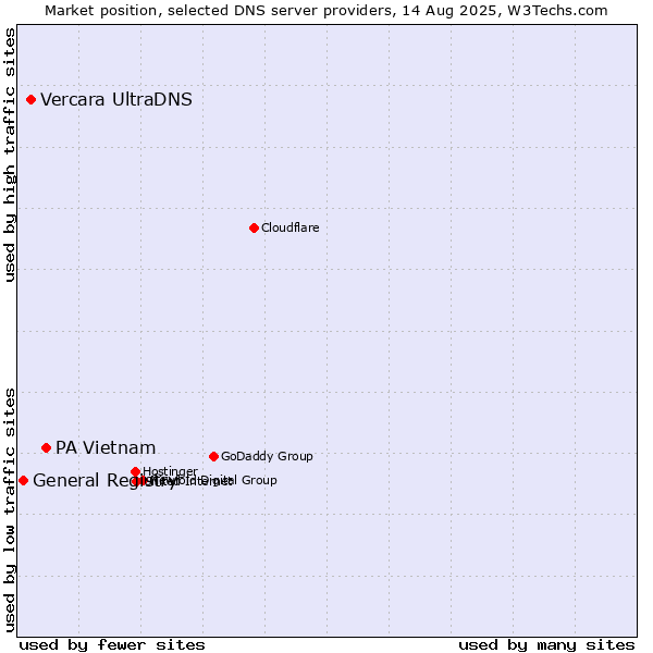 Market position of PA Vietnam vs. Vercara UltraDNS vs. General Registry