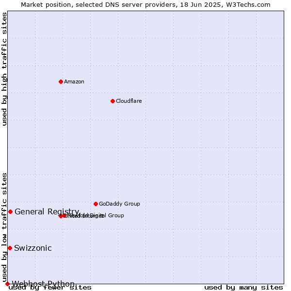 Market position of General Registry vs. Swizzonic vs. Webhost Python