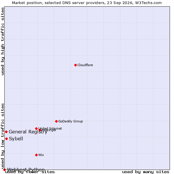 Market position of Sybell vs. General Registry vs. Webhost Python