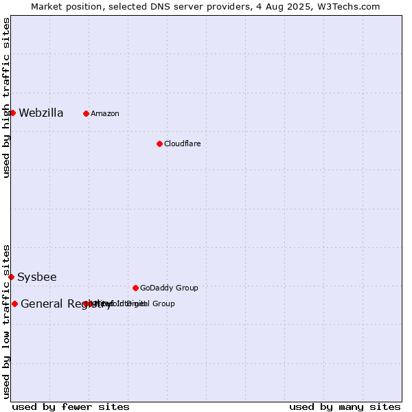 Market position of General Registry vs. Webzilla vs. Sysbee