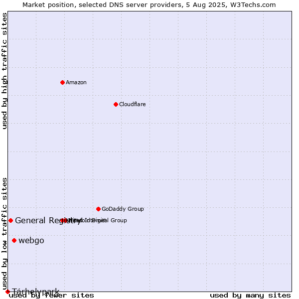 Market position of webgo vs. Tárhelypark vs. General Registry