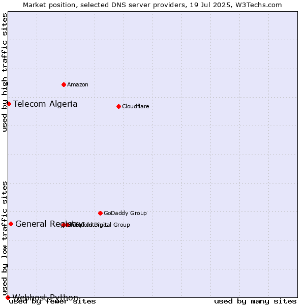 Market position of General Registry vs. Telecom Algeria vs. Webhost Python