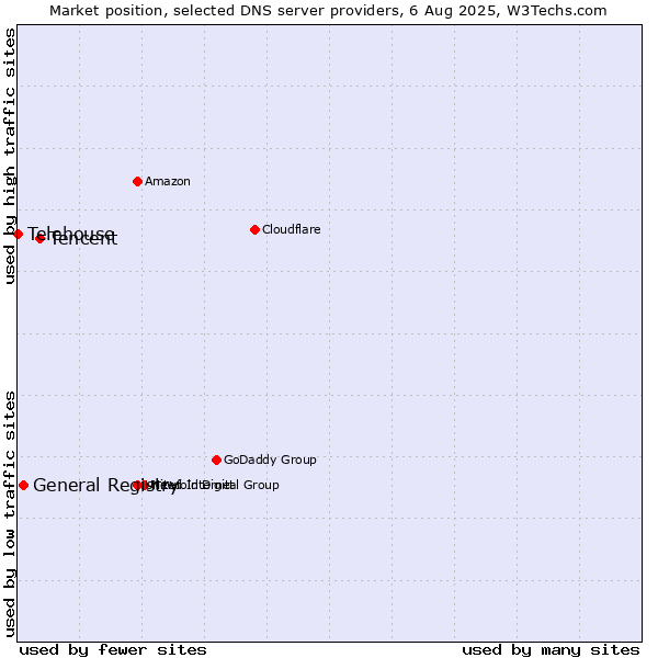 Market position of Tencent vs. General Registry vs. Telehouse