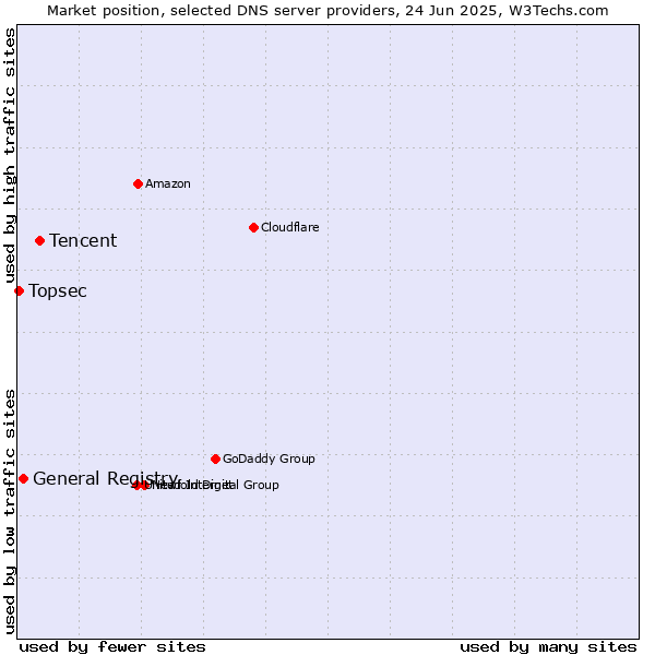 Market position of Tencent vs. General Registry vs. Topsec