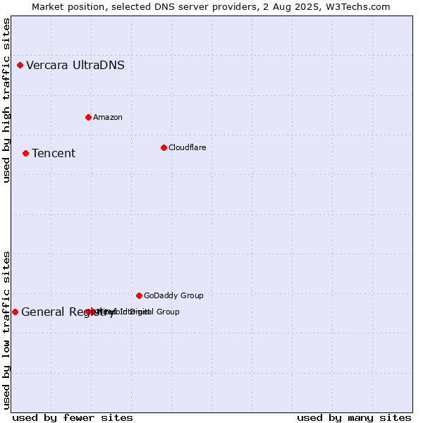 Market position of Tencent vs. Vercara UltraDNS vs. General Registry