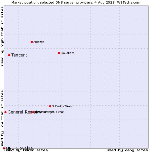 Market position of Tencent vs. General Registry vs. UPC Slovakia