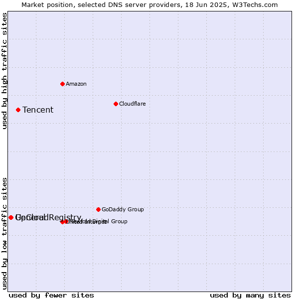 Market position of Tencent vs. UpCloud vs. General Registry