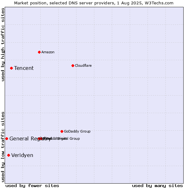 Market position of Tencent vs. Veridyen vs. General Registry