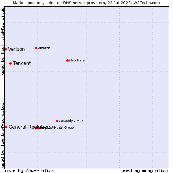 Market position of Tencent vs. General Registry vs. Verizon