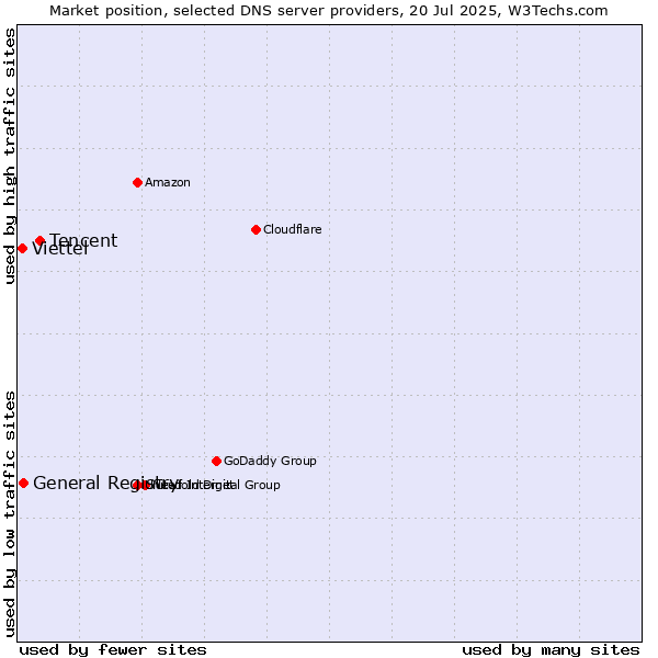 Market position of Tencent vs. General Registry vs. Viettel