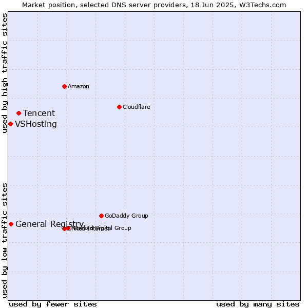 Market position of Tencent vs. General Registry vs. VSHosting