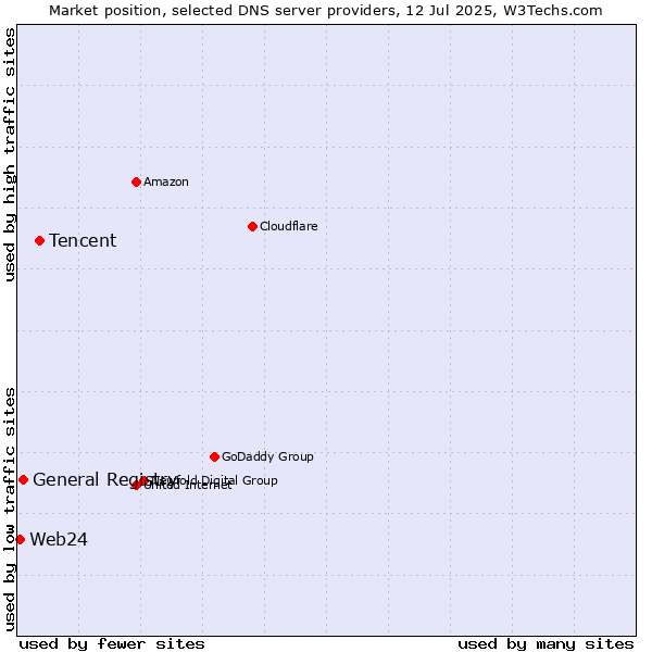 Market position of Tencent vs. General Registry vs. Web24