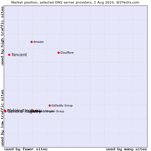 Market position of Tencent vs. General Registry vs. WebHostingBuzz