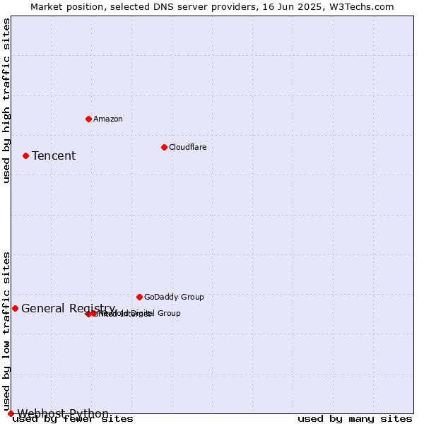 Market position of Tencent vs. General Registry vs. Webhost Python