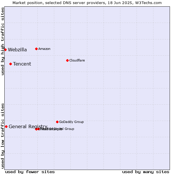 Market position of Tencent vs. General Registry vs. Webzilla