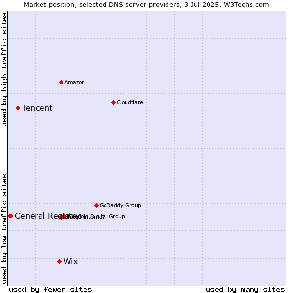 Market position of Wix vs. Tencent vs. General Registry