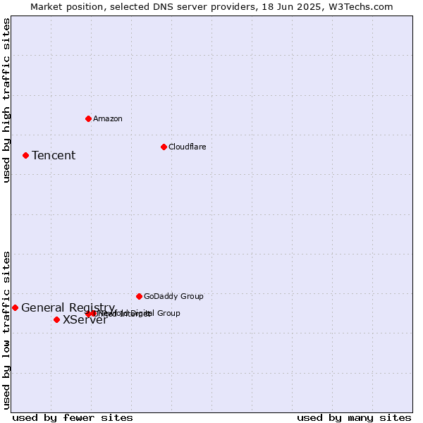 Market position of XServer vs. Tencent vs. General Registry