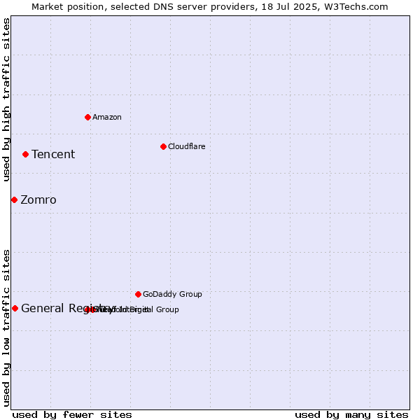 Market position of Tencent vs. General Registry vs. Zomro