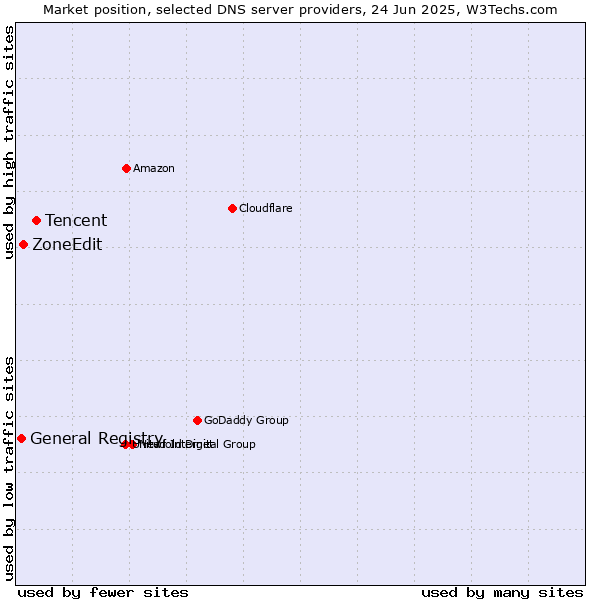 Market position of Tencent vs. ZoneEdit vs. General Registry