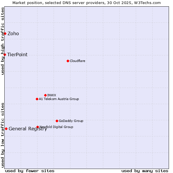 Market position of General Registry vs. Zoho vs. TierPoint