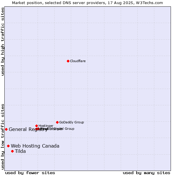 Market position of Tilda vs. Web Hosting Canada vs. General Registry