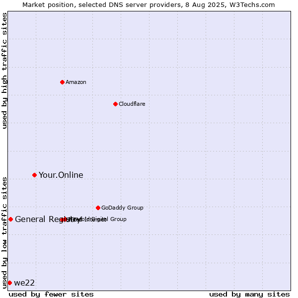 Market position of Your.Online vs. General Registry vs. we22