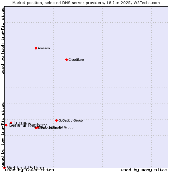 Market position of Tucows vs. General Registry vs. Webhost Python