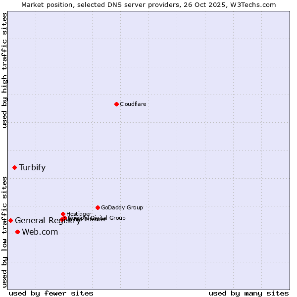 Market position of Web.com vs. Turbify vs. General Registry