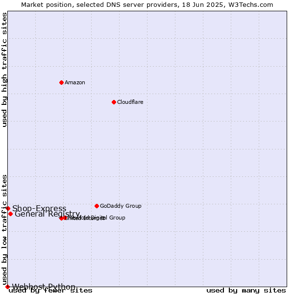 Market position of General Registry vs. Shop-Express vs. Webhost Python