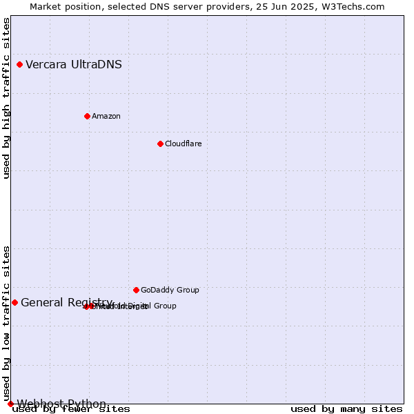 Market position of Vercara UltraDNS vs. General Registry vs. Webhost Python
